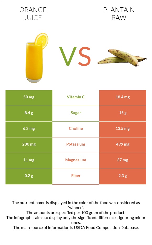 Orange juice vs Plantain raw infographic