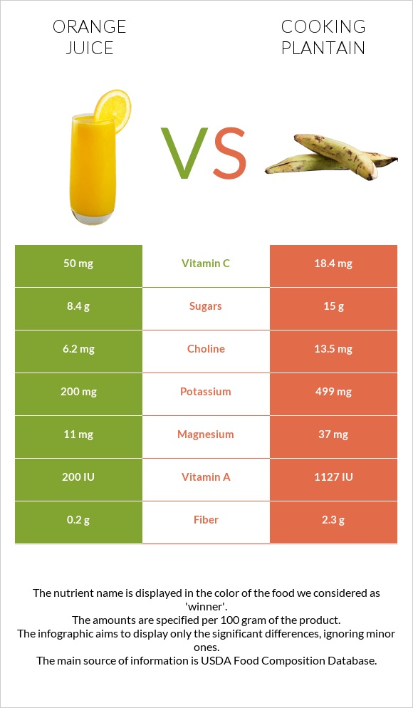 Orange juice vs Cooking plantain infographic
