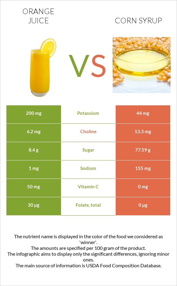 Orange juice vs Corn syrup infographic