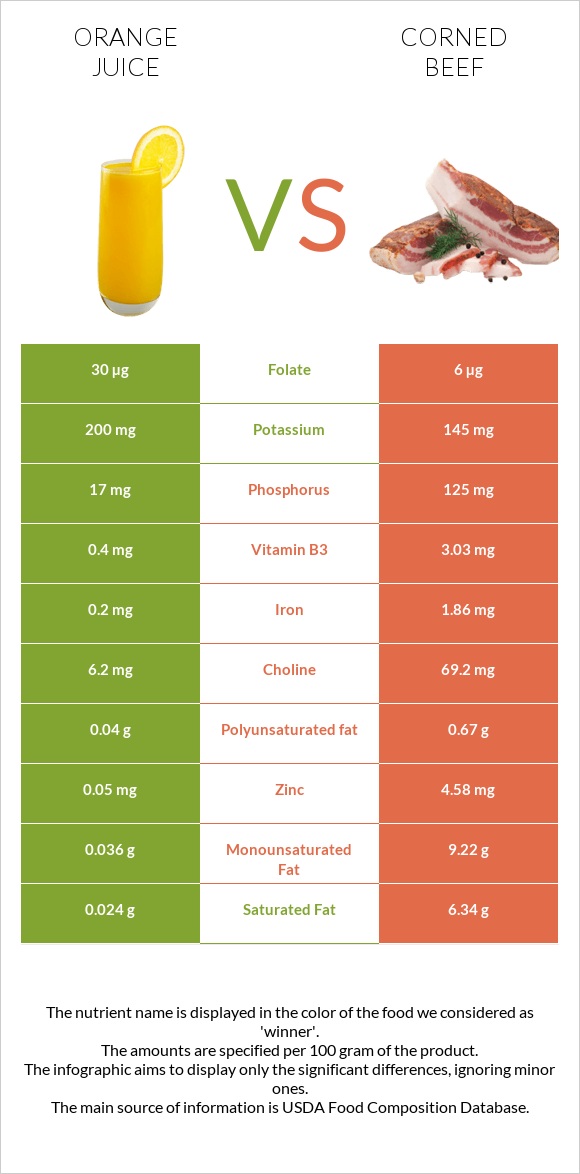 Նարնջի հյութ vs Corned beef infographic