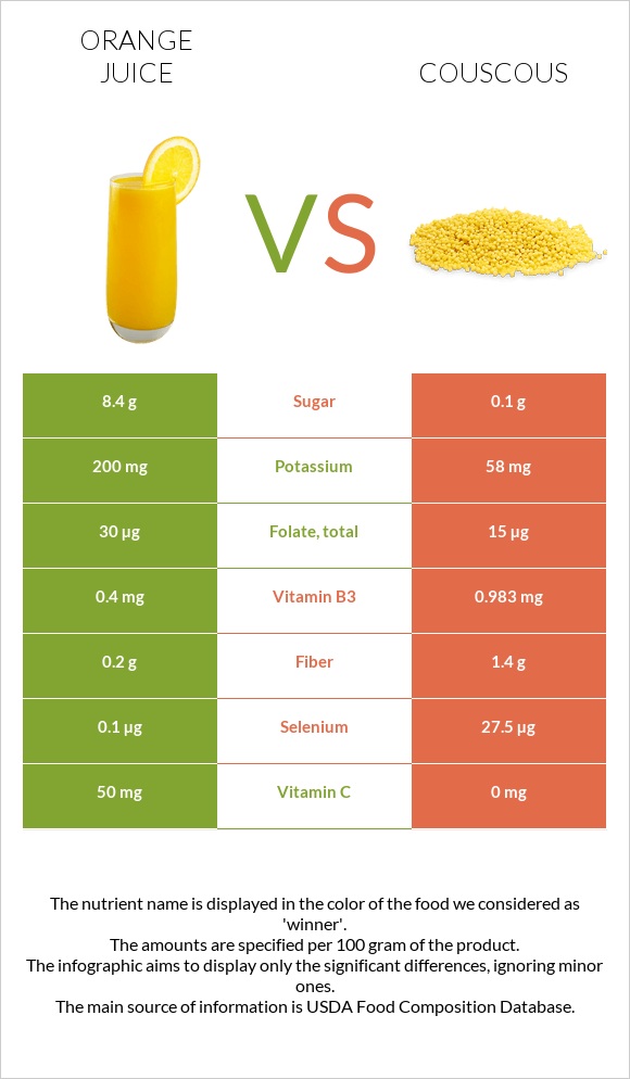 Orange juice vs Couscous infographic