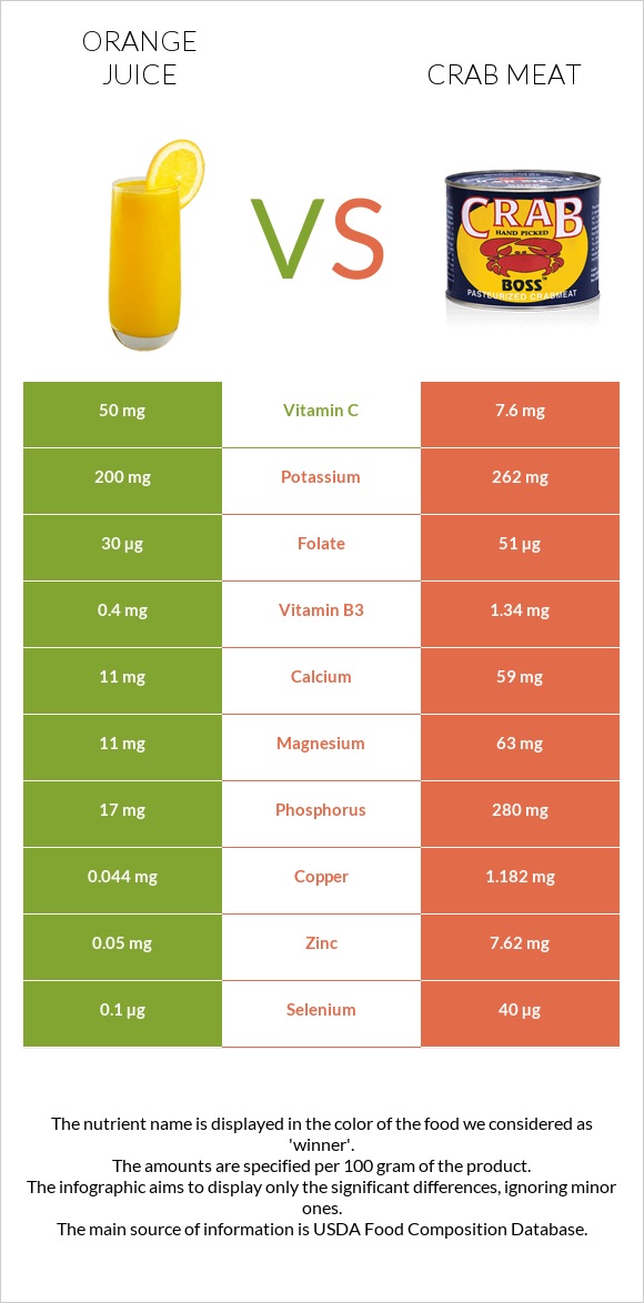 Orange juice vs Crab meat infographic