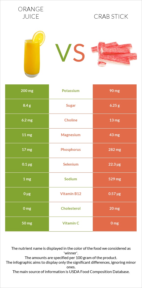 Orange juice vs Crab stick infographic