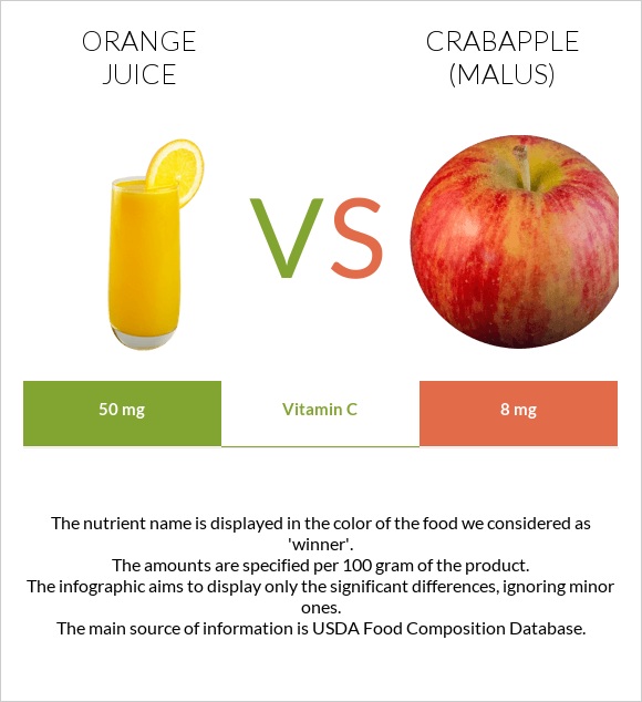 Orange juice vs Crabapple (Malus) infographic