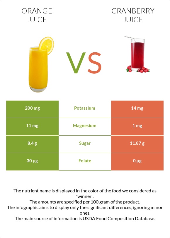 Orange juice vs Cranberry juice infographic