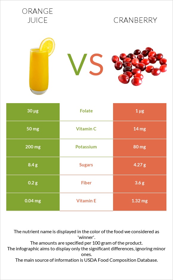 Orange juice vs Cranberry infographic