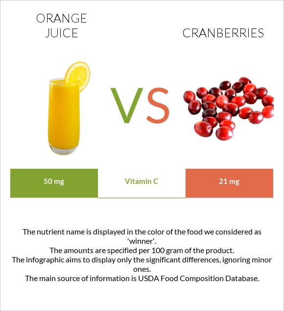 Orange juice vs Cranberries infographic
