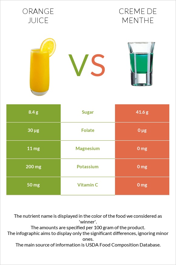 Orange juice vs Creme de menthe infographic