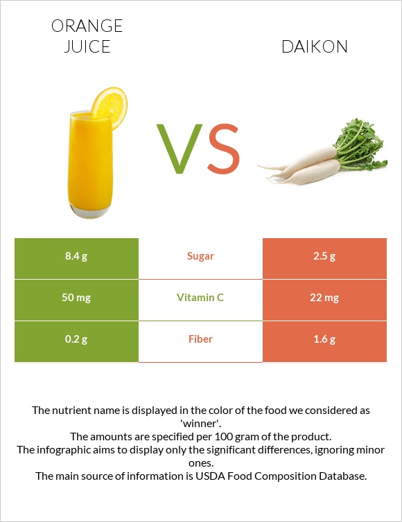 Նարնջի հյութ vs Ճապոնական բողկ infographic