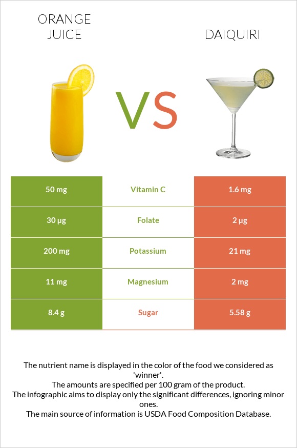 Orange juice vs Daiquiri infographic