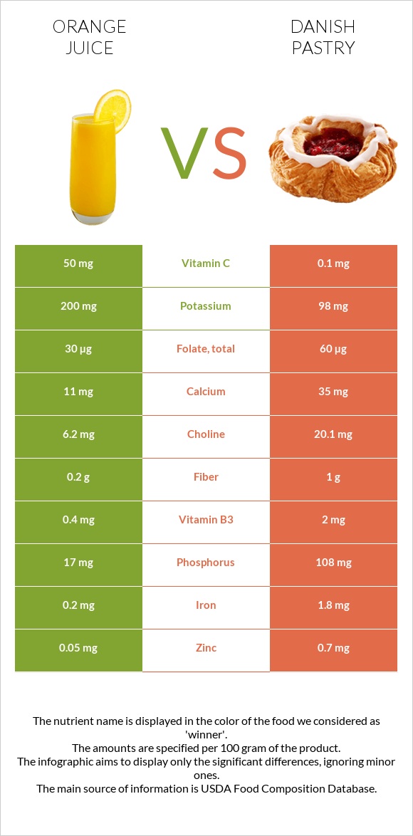 Orange juice vs Danish pastry infographic