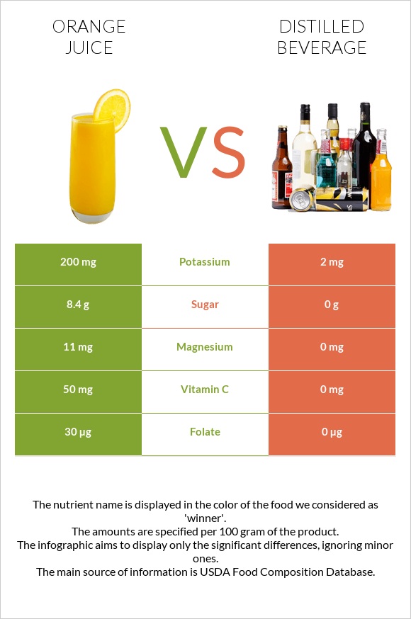 Orange juice vs Distilled beverage infographic