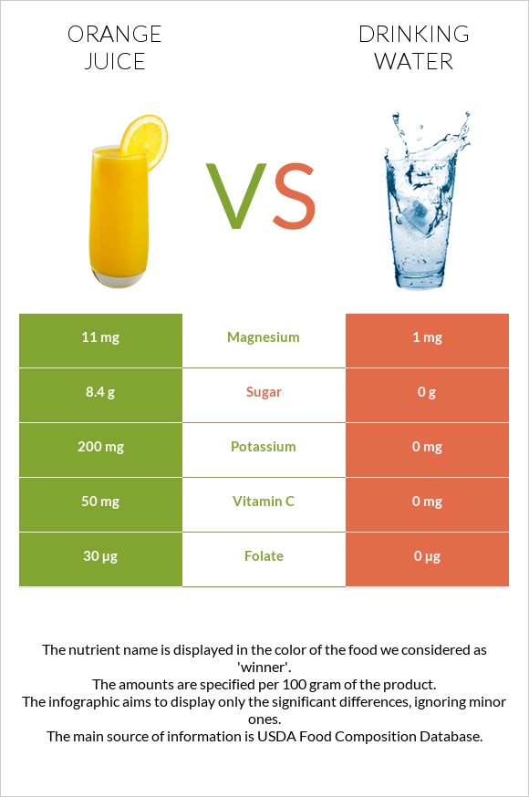 Orange juice vs Drinking water infographic