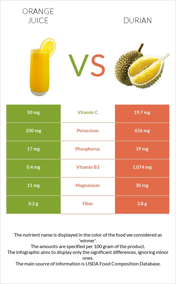 Orange juice vs Durian infographic
