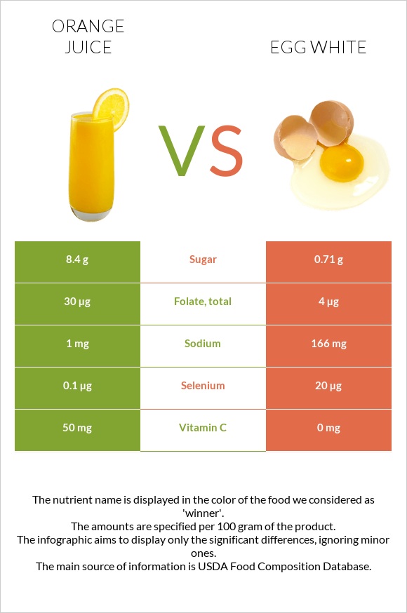 Orange juice vs Egg white infographic