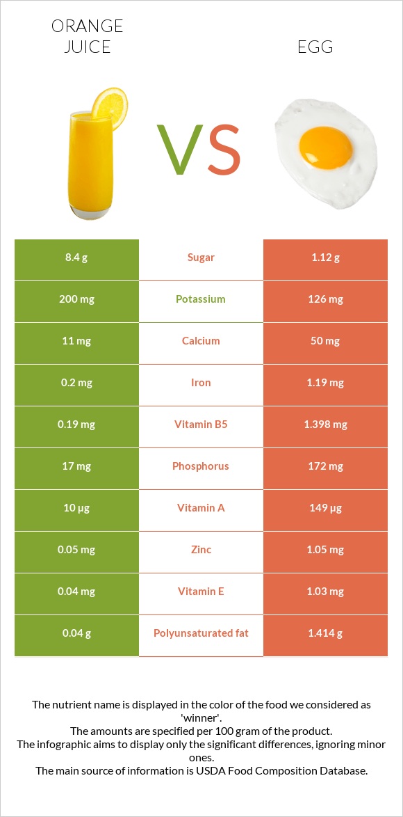 Orange juice vs Egg infographic