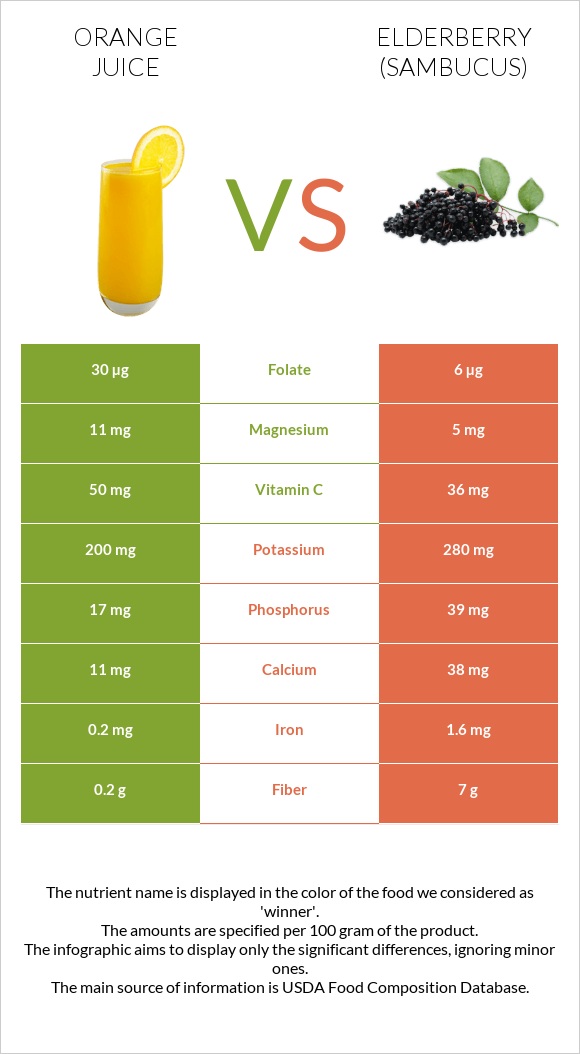 Orange juice vs Elderberry infographic
