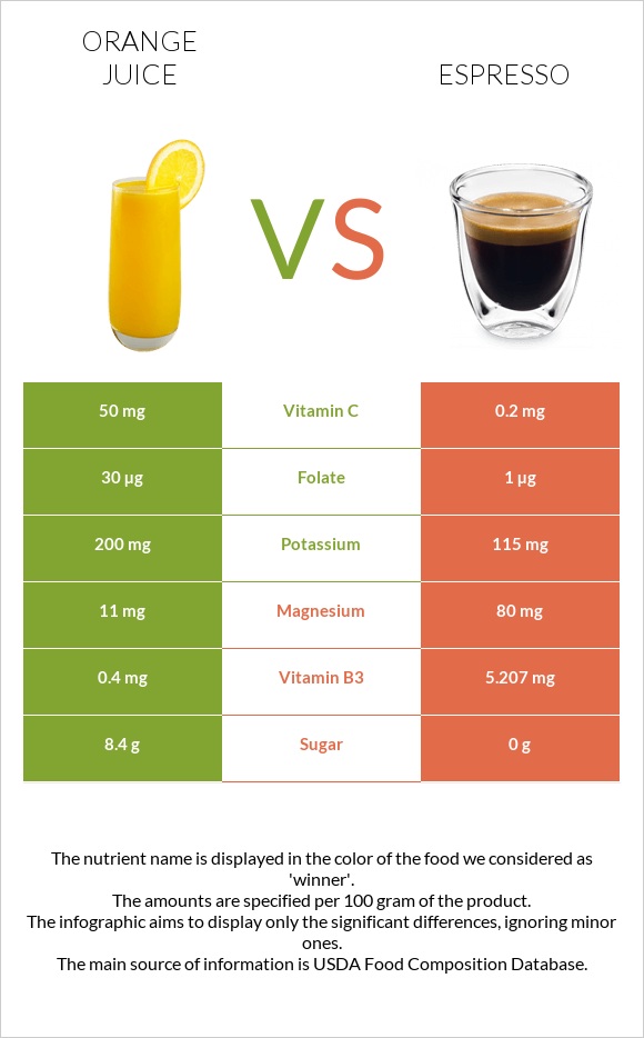 Orange juice vs Espresso infographic