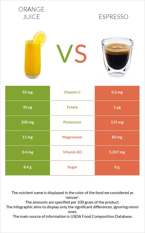 Նարնջի հյութ vs Էսպրեսո infographic