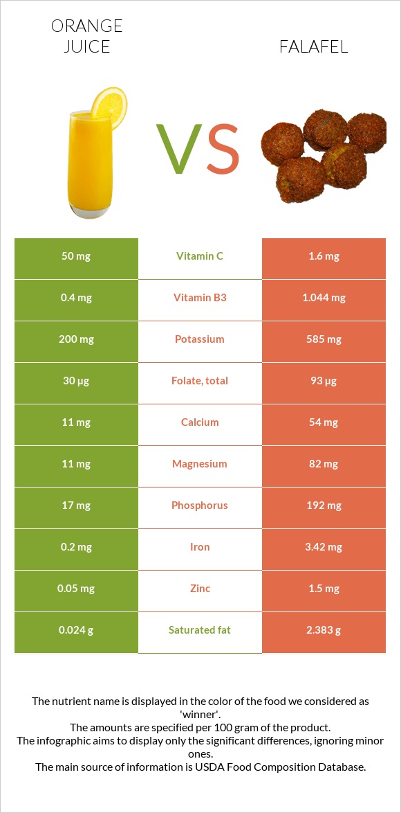 Orange juice vs Falafel infographic