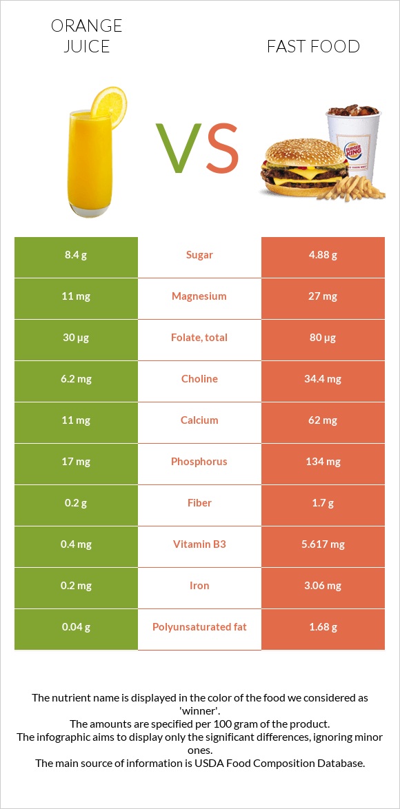 Նարնջի հյութ vs Արագ սնունդ infographic