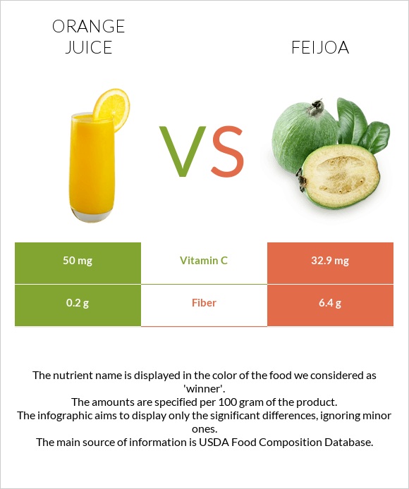 Orange juice vs Feijoa infographic