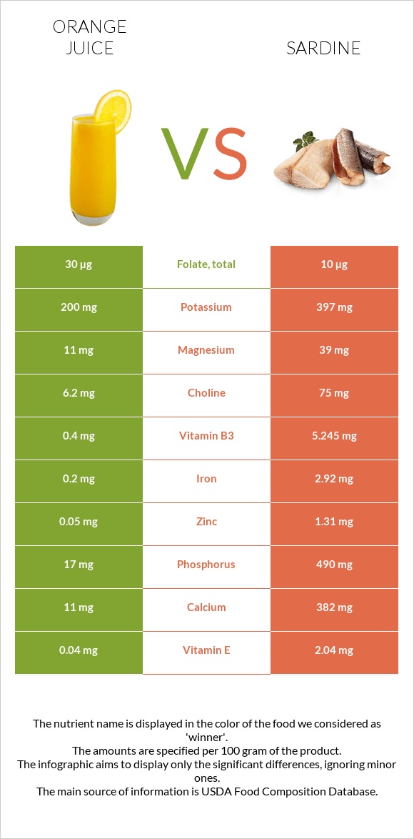 Orange juice vs Sardine infographic