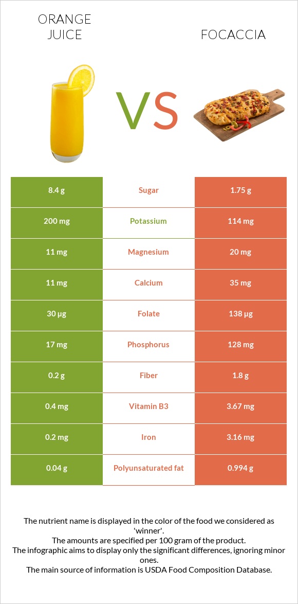 Orange juice vs Focaccia infographic