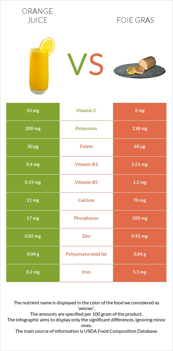 Orange juice vs Foie gras infographic