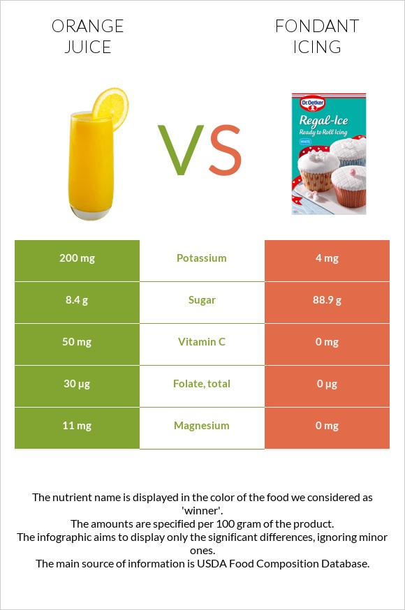 Orange juice vs Fondant icing infographic