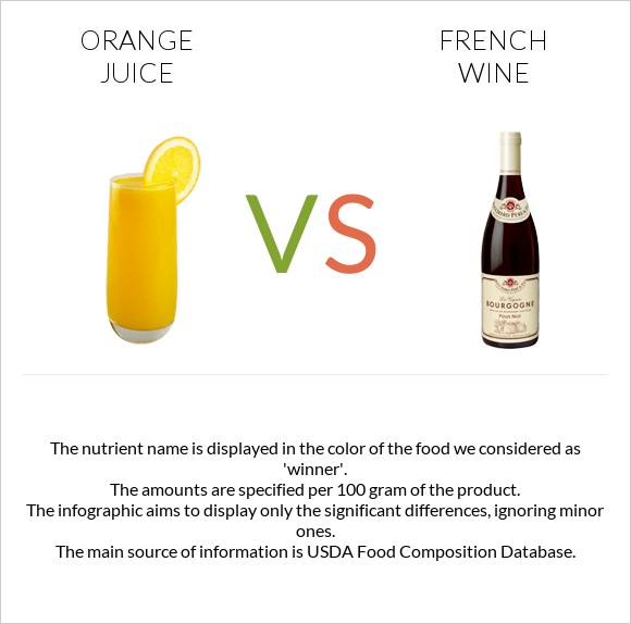 Orange juice vs French wine infographic