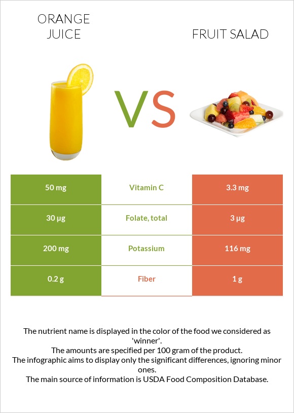 Orange juice vs Fruit salad infographic