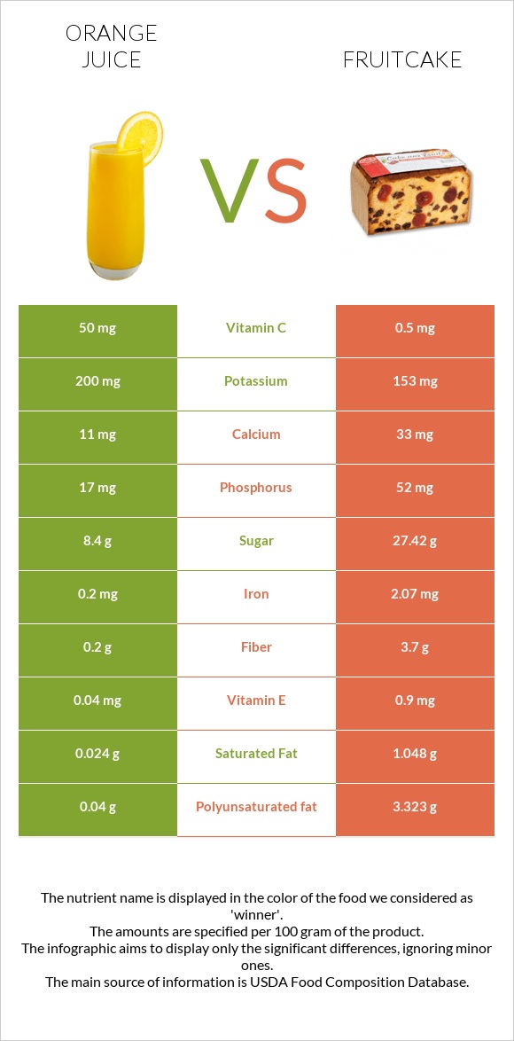 Orange juice vs Fruitcake infographic