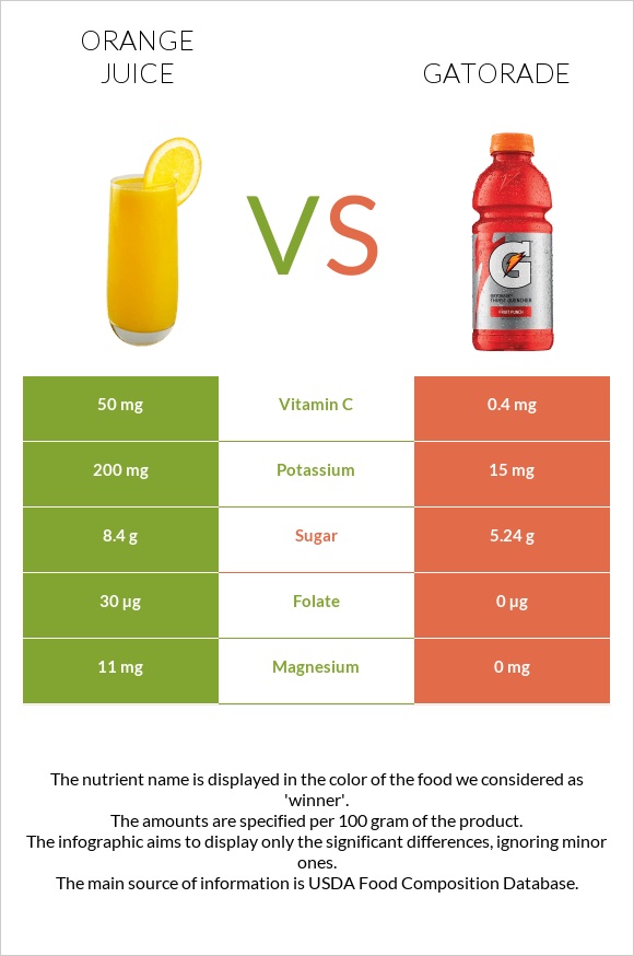 Orange juice vs Gatorade infographic