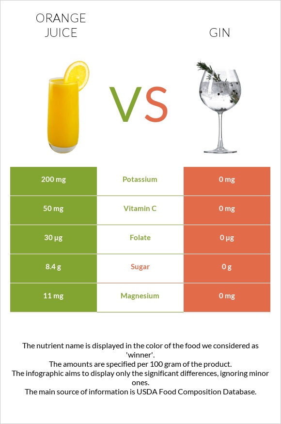 Orange juice vs Gin infographic