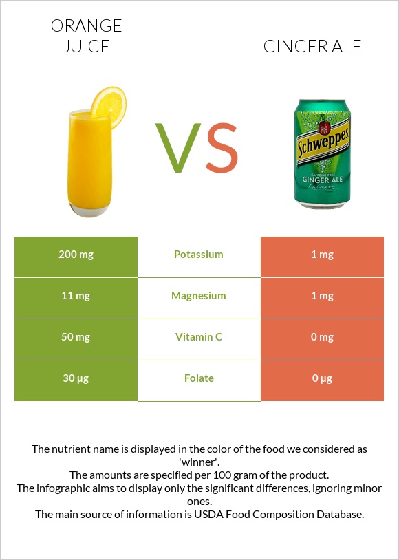 Նարնջի հյութ vs Ginger ale infographic