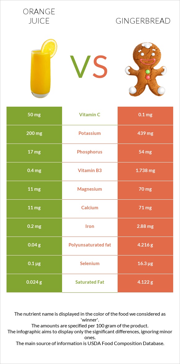 Orange juice vs Gingerbread infographic