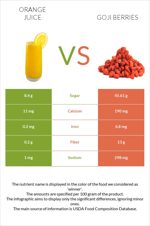 Նարնջի հյութ vs Goji berries infographic