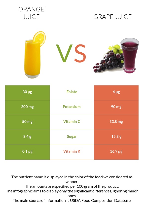 Նարնջի հյութ vs Grape juice infographic