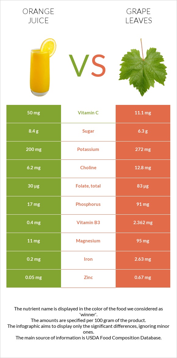 Orange juice vs Grape leaves infographic