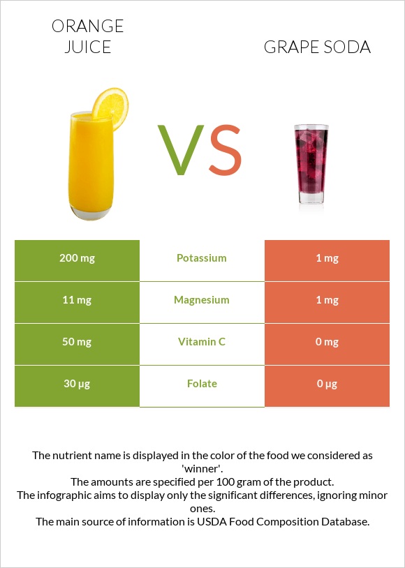 Orange juice vs Grape soda infographic