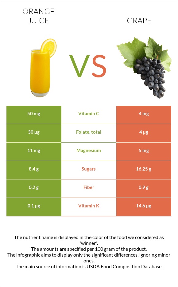 Orange juice vs Grape infographic
