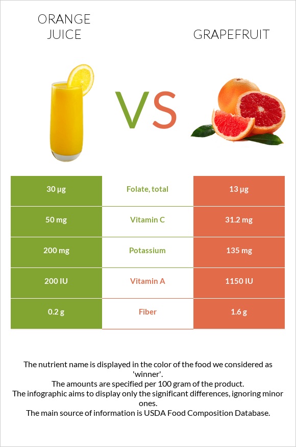 Orange juice vs Grapefruit infographic