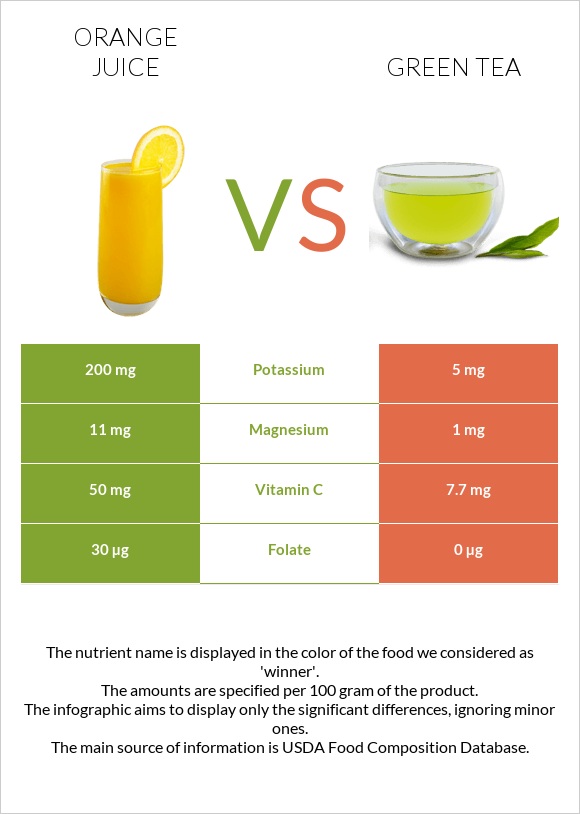 Orange juice vs Green tea infographic