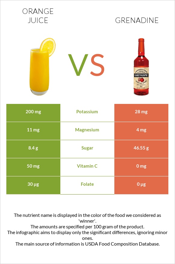 Orange juice vs Grenadine infographic