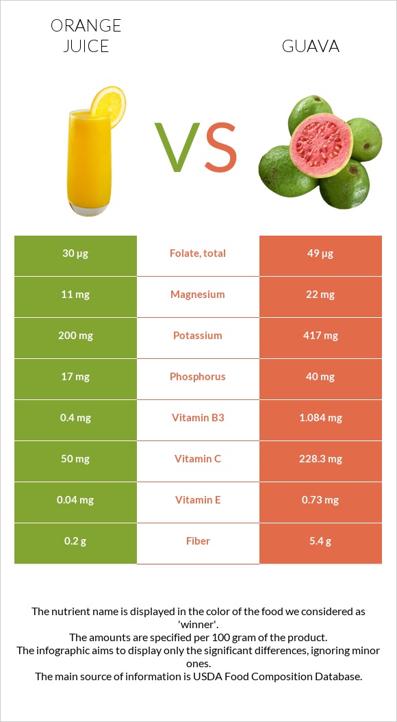 Orange juice vs Guava infographic