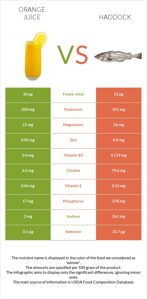 Orange juice vs Haddock infographic