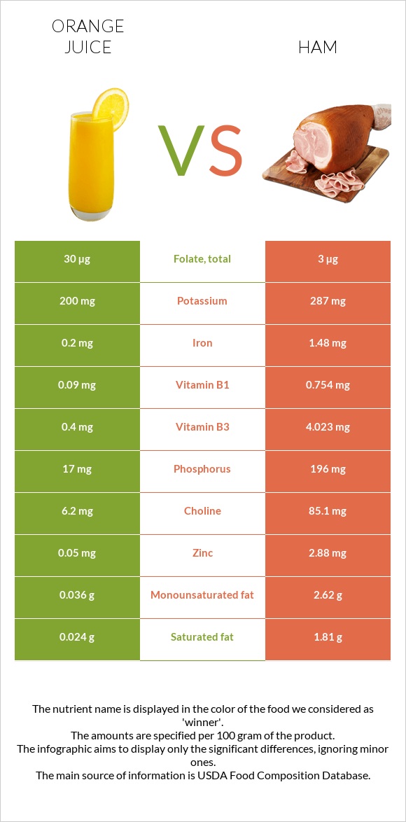 Orange juice vs Ham infographic