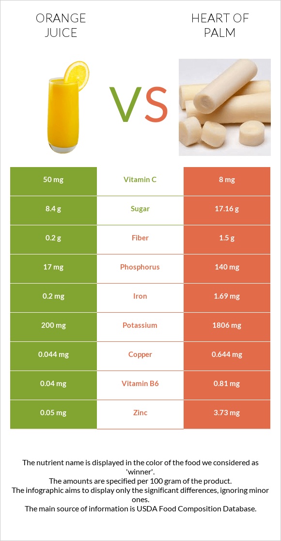 Orange juice vs Heart of palm infographic