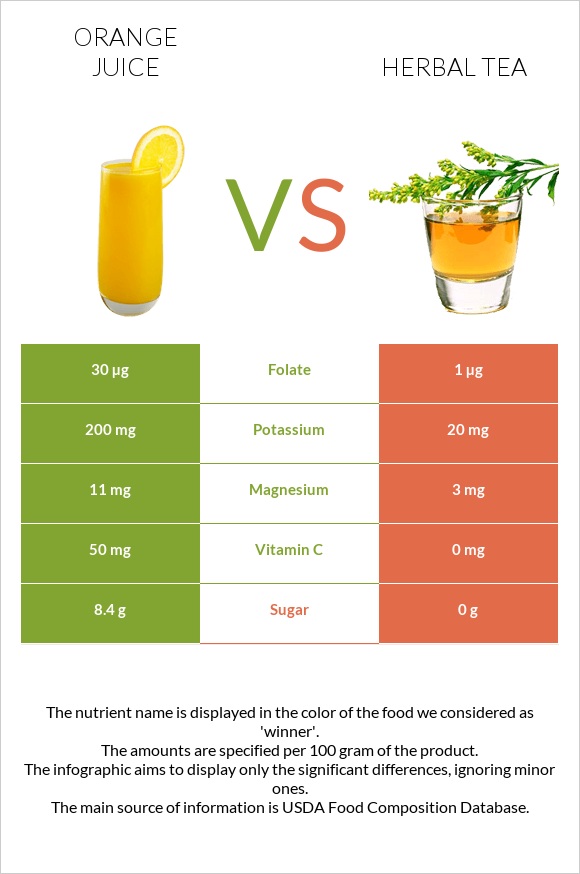 Orange juice vs Herbal tea infographic